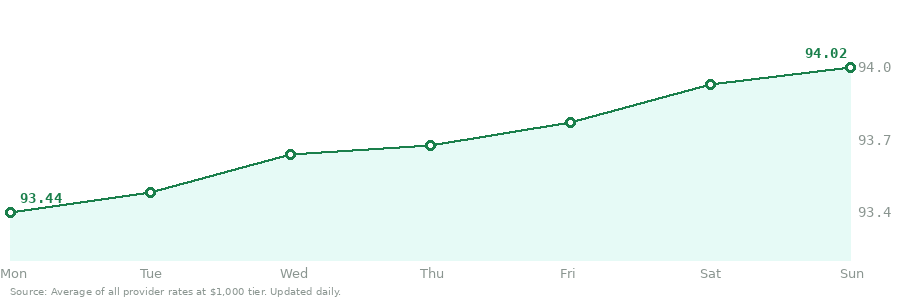 7-day USD/INR rate trend